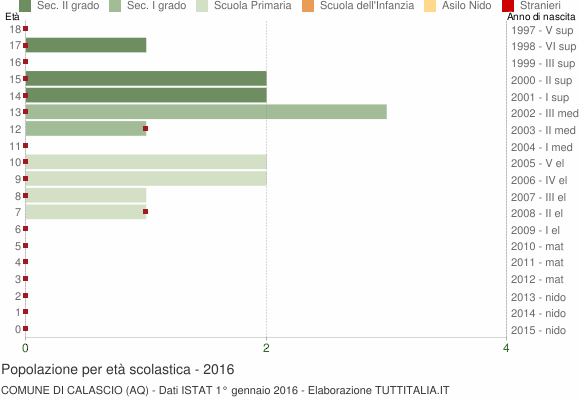 Grafico Popolazione in età scolastica - Calascio 2016