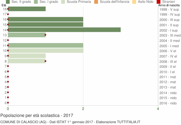Grafico Popolazione in età scolastica - Calascio 2017