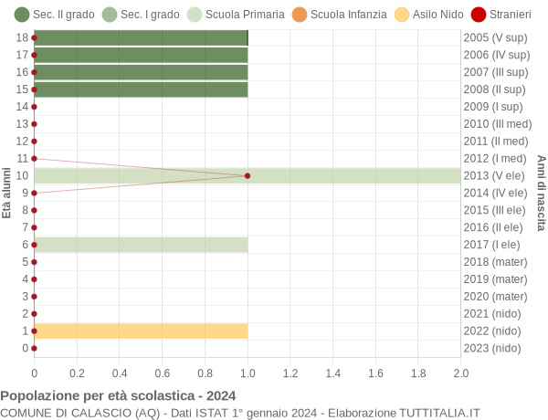 Grafico Popolazione in età scolastica - Calascio 2024