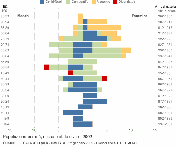 Grafico Popolazione per età, sesso e stato civile Comune di Calascio (AQ)