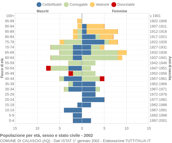 Grafico Popolazione per età, sesso e stato civile Comune di Calascio (AQ)