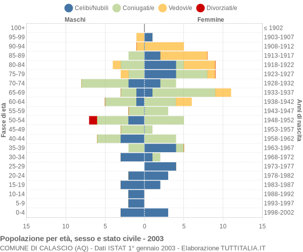 Grafico Popolazione per età, sesso e stato civile Comune di Calascio (AQ)