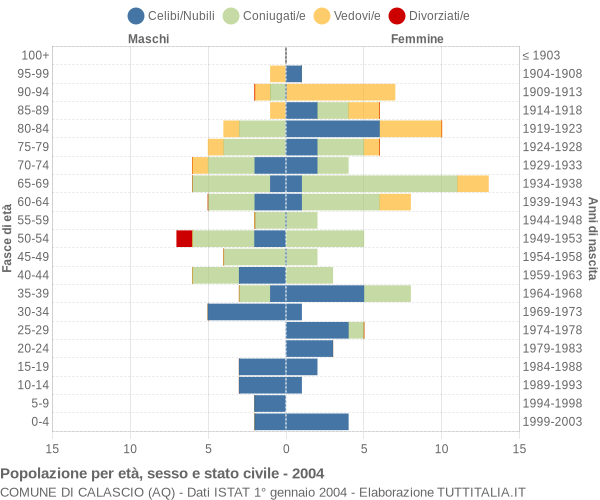 Grafico Popolazione per età, sesso e stato civile Comune di Calascio (AQ)