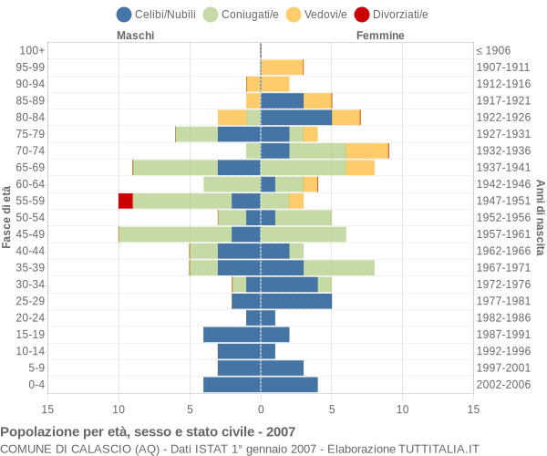 Grafico Popolazione per età, sesso e stato civile Comune di Calascio (AQ)