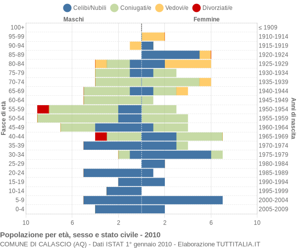 Grafico Popolazione per età, sesso e stato civile Comune di Calascio (AQ)