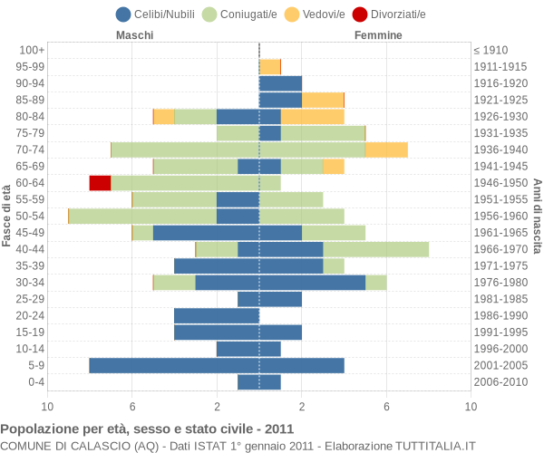 Grafico Popolazione per età, sesso e stato civile Comune di Calascio (AQ)