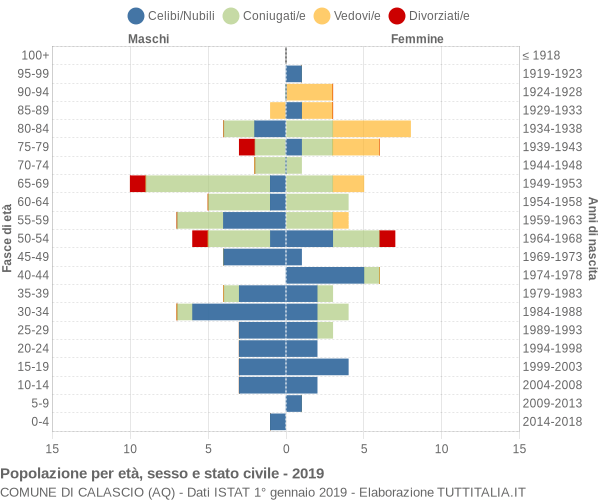 Grafico Popolazione per età, sesso e stato civile Comune di Calascio (AQ)