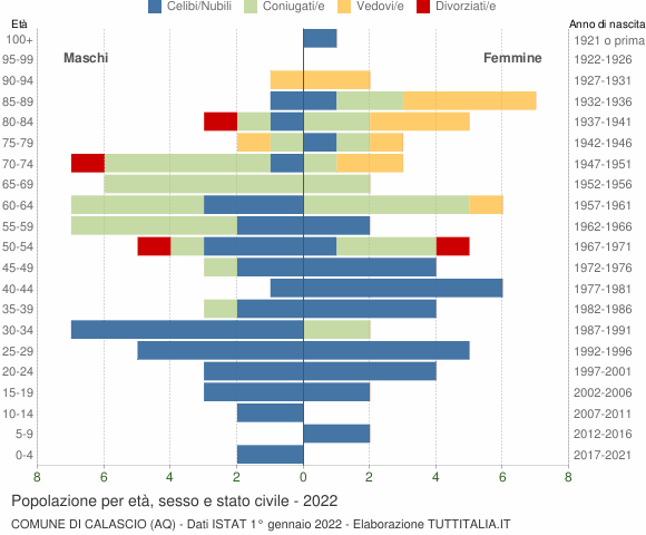 Grafico Popolazione per età, sesso e stato civile Comune di Calascio (AQ)