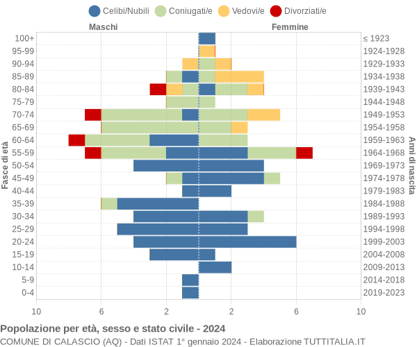 Grafico Popolazione per età, sesso e stato civile Comune di Calascio (AQ)