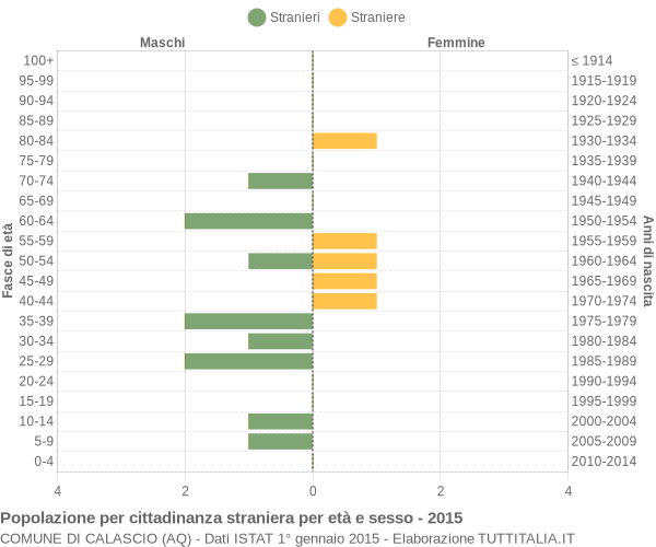 Grafico cittadini stranieri - Calascio 2015