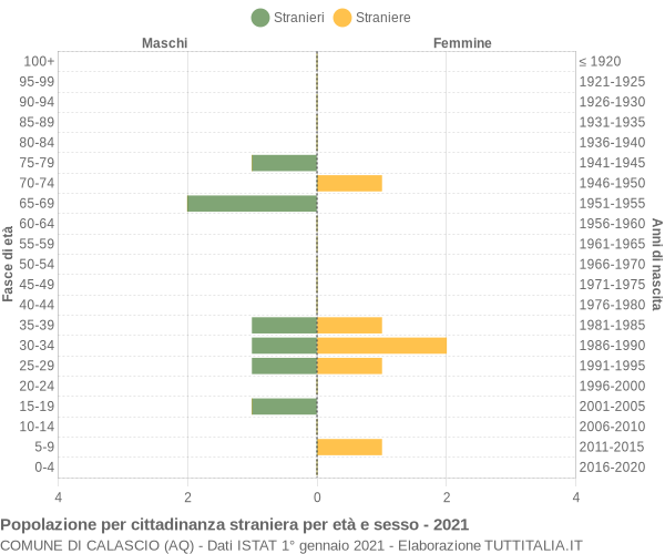 Grafico cittadini stranieri - Calascio 2021