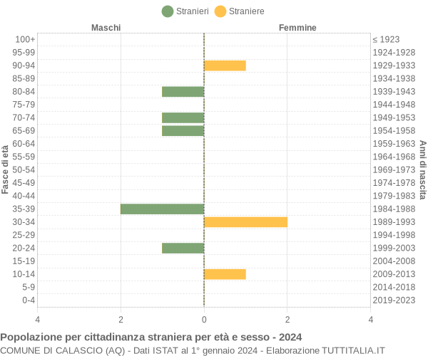 Grafico cittadini stranieri - Calascio 2024