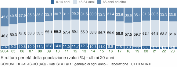 Grafico struttura della popolazione Comune di Calascio (AQ)
