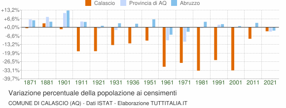 Grafico variazione percentuale della popolazione Comune di Calascio (AQ)
