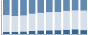 Grafico struttura della popolazione Comune di Calascio (AQ)