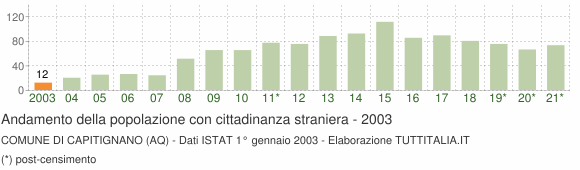 Grafico andamento popolazione stranieri Comune di Capitignano (AQ)