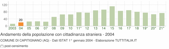 Grafico andamento popolazione stranieri Comune di Capitignano (AQ)