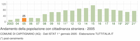 Grafico andamento popolazione stranieri Comune di Capitignano (AQ)