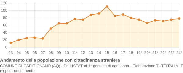 Andamento popolazione stranieri Comune di Capitignano (AQ)