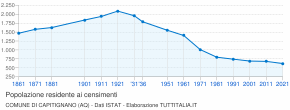 Grafico andamento storico popolazione Comune di Capitignano (AQ)