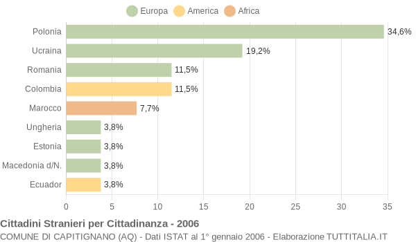 Grafico cittadinanza stranieri - Capitignano 2006