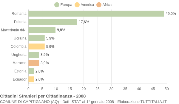 Grafico cittadinanza stranieri - Capitignano 2008