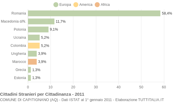 Grafico cittadinanza stranieri - Capitignano 2011