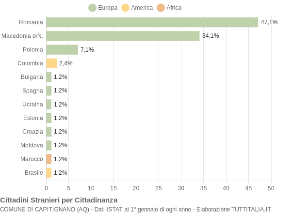 Grafico cittadinanza stranieri - Capitignano 2016