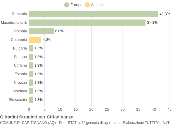 Grafico cittadinanza stranieri - Capitignano 2019