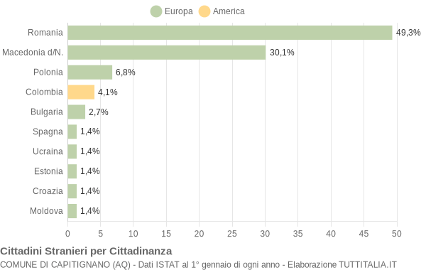 Grafico cittadinanza stranieri - Capitignano 2021