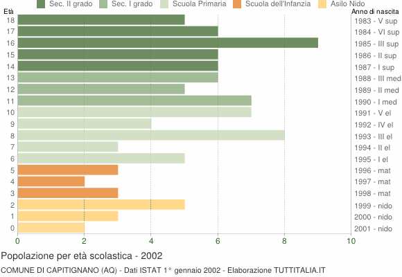 Grafico Popolazione in età scolastica - Capitignano 2002