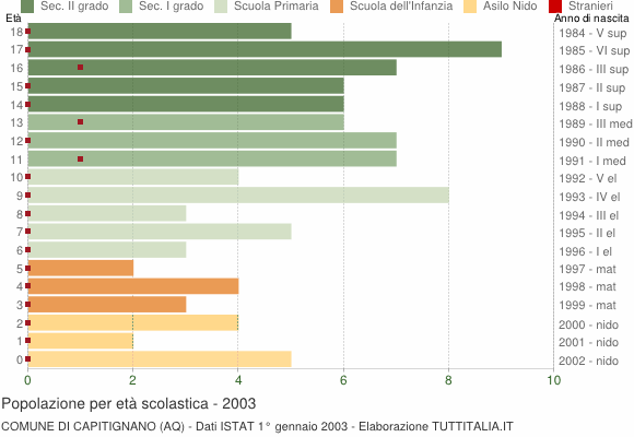 Grafico Popolazione in età scolastica - Capitignano 2003