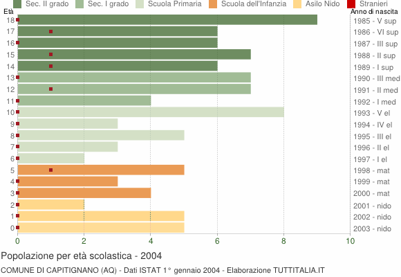 Grafico Popolazione in età scolastica - Capitignano 2004