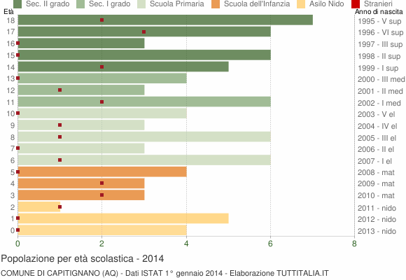 Grafico Popolazione in età scolastica - Capitignano 2014