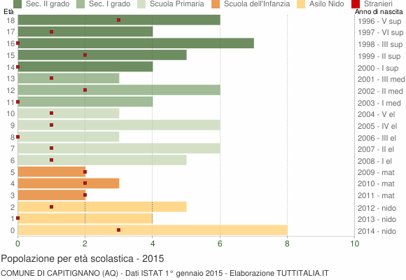 Grafico Popolazione in età scolastica - Capitignano 2015