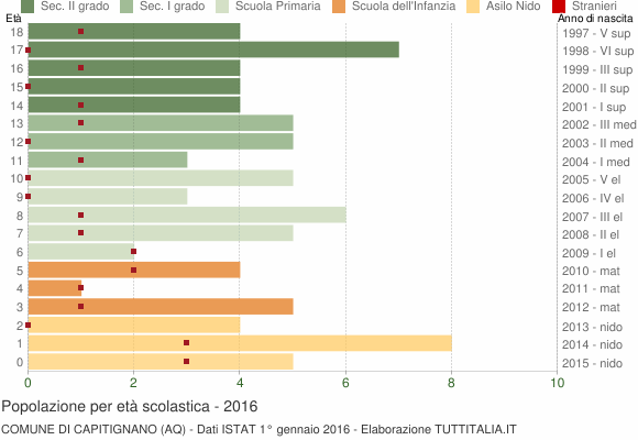 Grafico Popolazione in età scolastica - Capitignano 2016