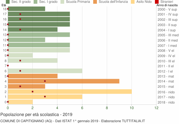 Grafico Popolazione in età scolastica - Capitignano 2019