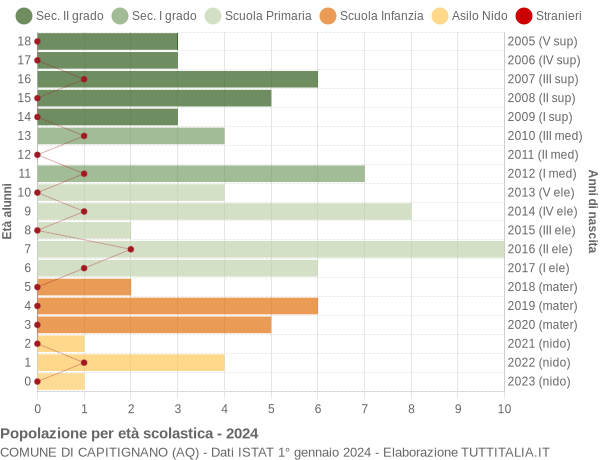 Grafico Popolazione in età scolastica - Capitignano 2024