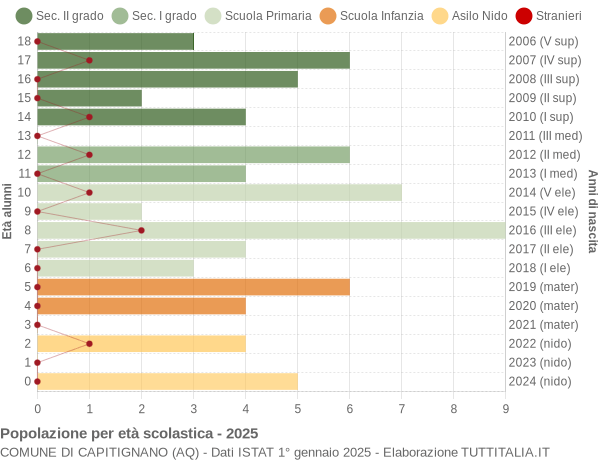 Grafico Popolazione in età scolastica - Capitignano 2025