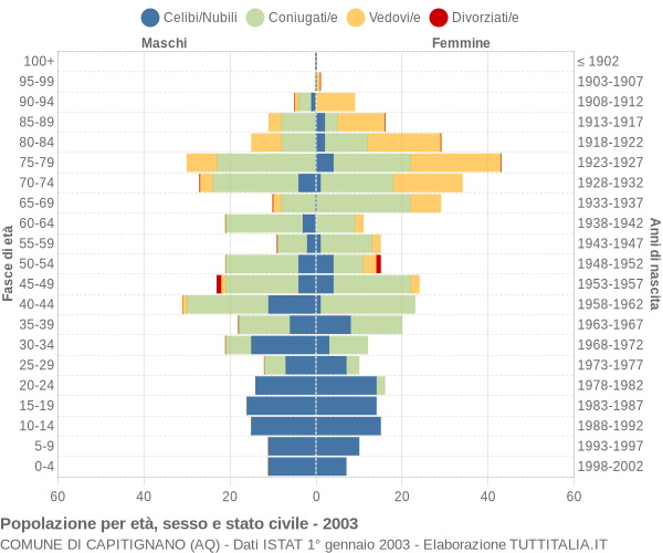 Grafico Popolazione per età, sesso e stato civile Comune di Capitignano (AQ)