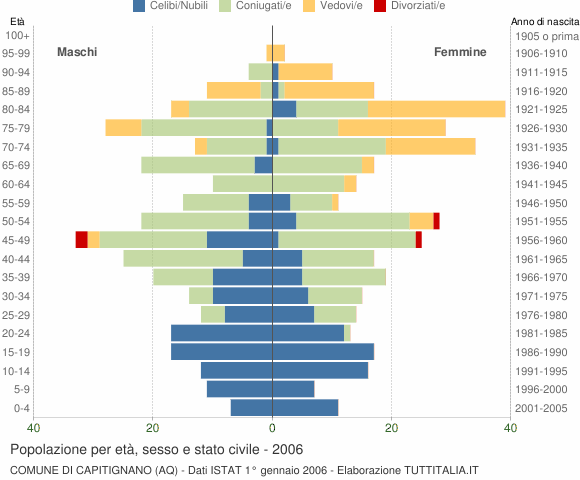 Grafico Popolazione per età, sesso e stato civile Comune di Capitignano (AQ)