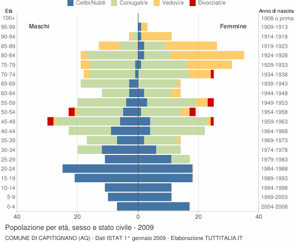 Grafico Popolazione per età, sesso e stato civile Comune di Capitignano (AQ)