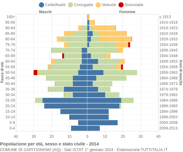 Grafico Popolazione per età, sesso e stato civile Comune di Capitignano (AQ)