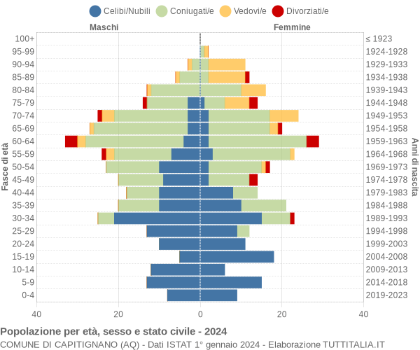 Grafico Popolazione per età, sesso e stato civile Comune di Capitignano (AQ)