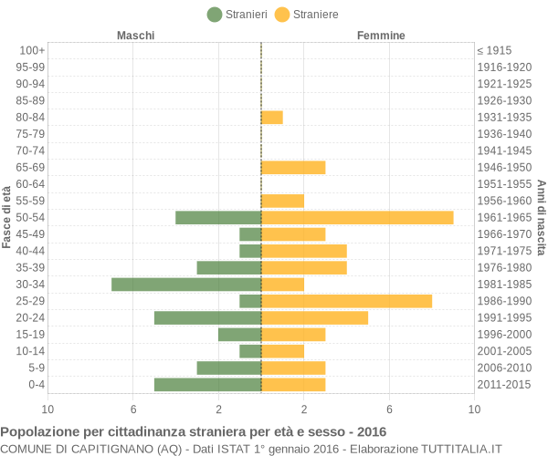 Grafico cittadini stranieri - Capitignano 2016