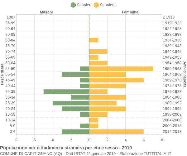 Grafico cittadini stranieri - Capitignano 2019