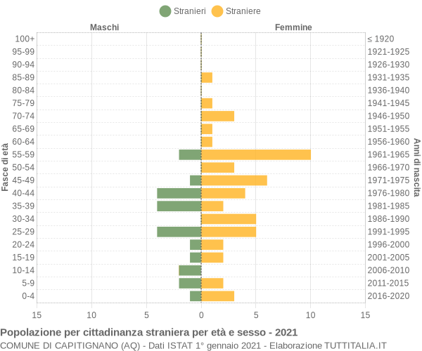 Grafico cittadini stranieri - Capitignano 2021