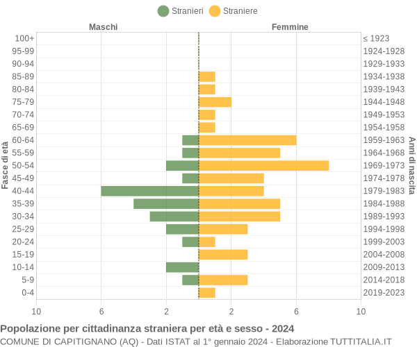 Grafico cittadini stranieri - Capitignano 2024