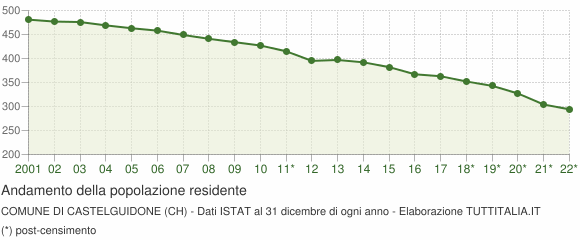 Andamento popolazione Comune di Castelguidone (CH)
