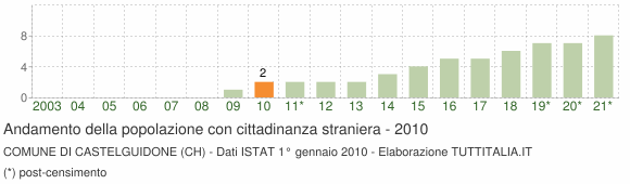 Grafico andamento popolazione stranieri Comune di Castelguidone (CH)